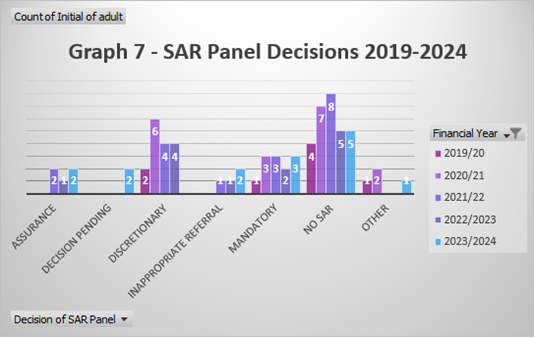 Graph of SAR Panel Decisions 2019-2024