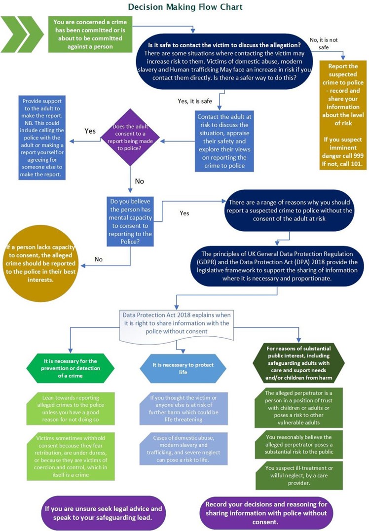 Image of Decision Making Flow Chart