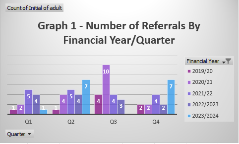 Graph of Number of referrals by financial year/quarter